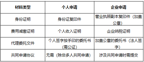 宣城個(gè)人申請專利：材料比企業(yè)少哪些？